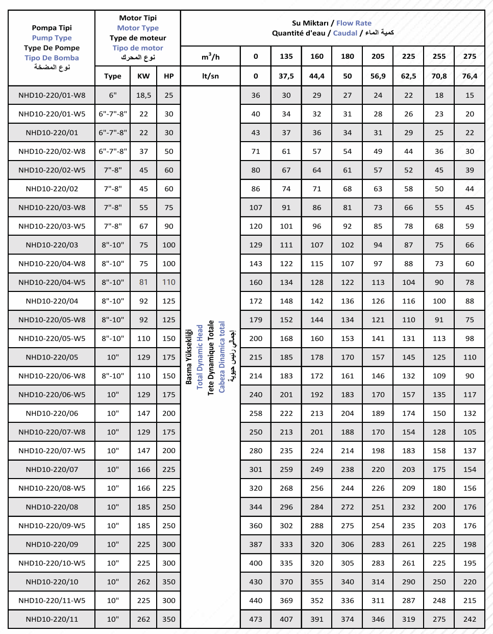 NHD10-220 Stainless Casting Pump